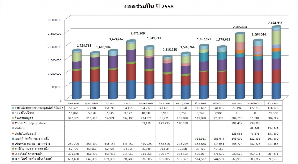 ยอดร่วมปัน ปี 2558 ถึง dec